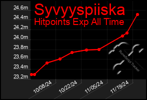 Total Graph of Syvyyspiiska