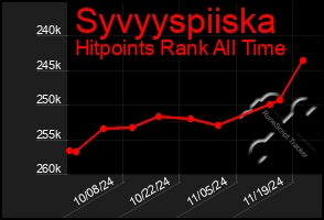 Total Graph of Syvyyspiiska