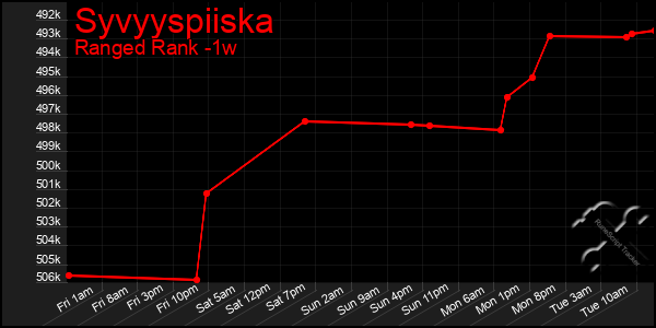 Last 7 Days Graph of Syvyyspiiska