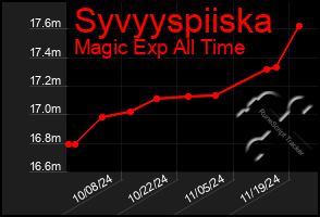 Total Graph of Syvyyspiiska