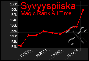 Total Graph of Syvyyspiiska