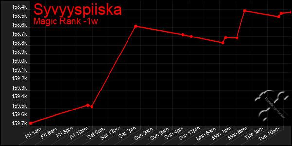 Last 7 Days Graph of Syvyyspiiska