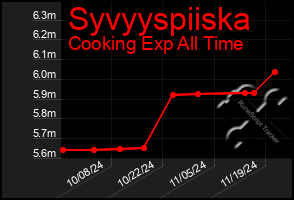 Total Graph of Syvyyspiiska