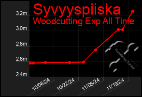 Total Graph of Syvyyspiiska