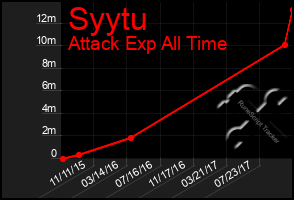 Total Graph of Syytu
