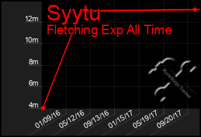 Total Graph of Syytu