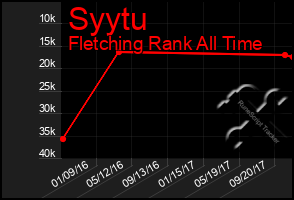Total Graph of Syytu