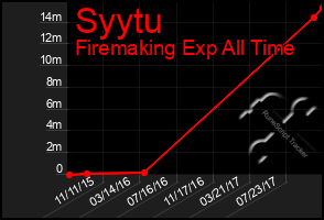 Total Graph of Syytu