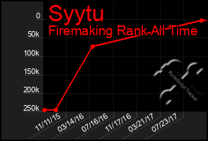 Total Graph of Syytu