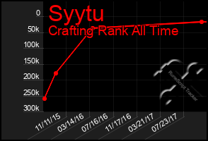 Total Graph of Syytu