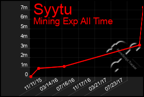 Total Graph of Syytu