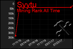 Total Graph of Syytu