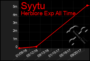 Total Graph of Syytu