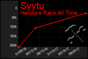 Total Graph of Syytu
