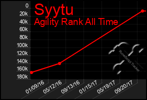 Total Graph of Syytu