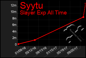 Total Graph of Syytu
