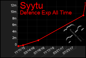 Total Graph of Syytu