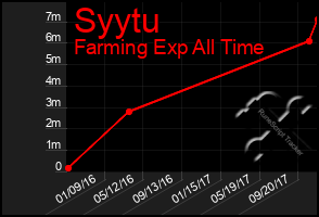Total Graph of Syytu