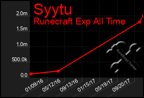 Total Graph of Syytu