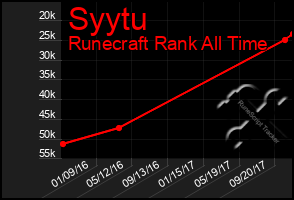 Total Graph of Syytu