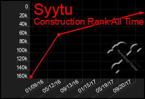 Total Graph of Syytu