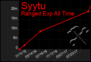 Total Graph of Syytu