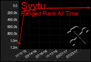 Total Graph of Syytu