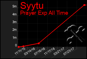 Total Graph of Syytu