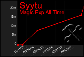 Total Graph of Syytu