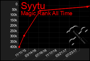 Total Graph of Syytu