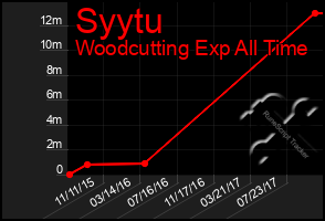 Total Graph of Syytu