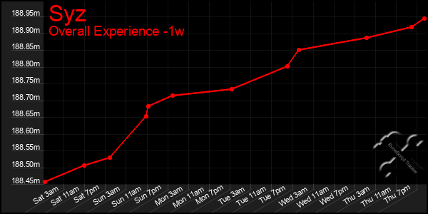 1 Week Graph of Syz