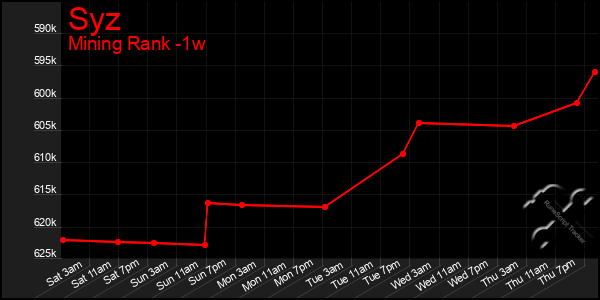 Last 7 Days Graph of Syz
