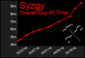 Total Graph of Syzgy