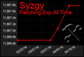 Total Graph of Syzgy