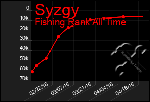 Total Graph of Syzgy