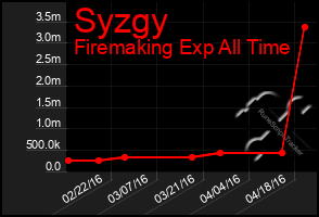 Total Graph of Syzgy