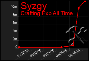 Total Graph of Syzgy