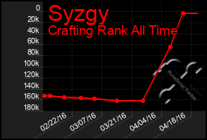 Total Graph of Syzgy