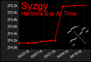 Total Graph of Syzgy