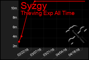 Total Graph of Syzgy