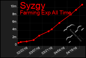 Total Graph of Syzgy