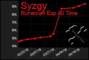 Total Graph of Syzgy