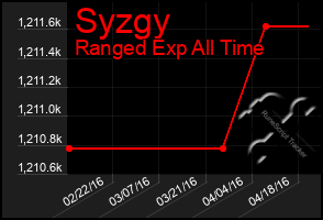 Total Graph of Syzgy