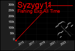 Total Graph of Syzygy11