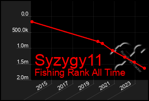 Total Graph of Syzygy11