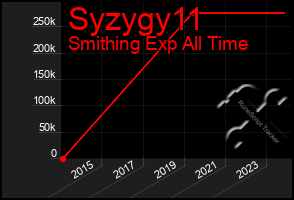 Total Graph of Syzygy11