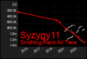 Total Graph of Syzygy11