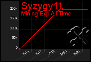 Total Graph of Syzygy11