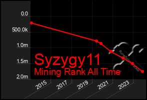 Total Graph of Syzygy11